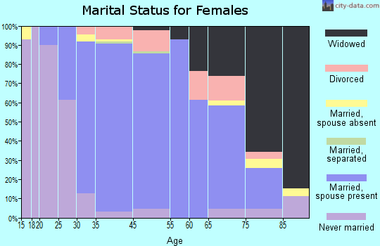 Allendale marital status for females
