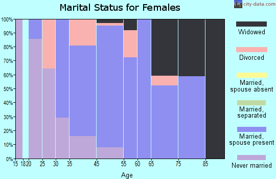 Allenhurst marital status for females