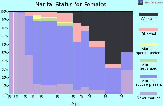 Allentown marital status for females