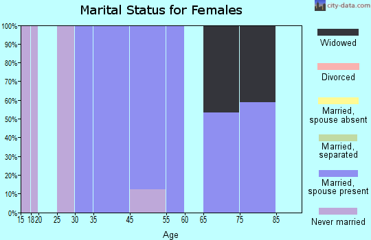Allenwood marital status for females