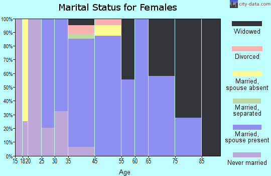 Alloway marital status for females