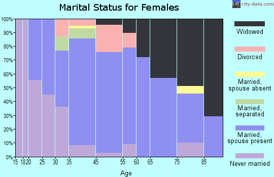 Alpha marital status for females