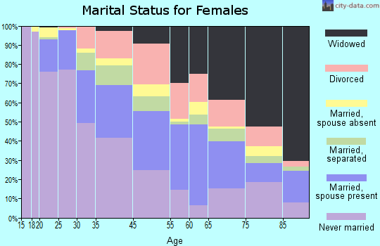 Asbury Park marital status for females