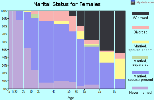 Ashland marital status for females