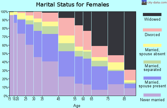 Atlantic City marital status for females