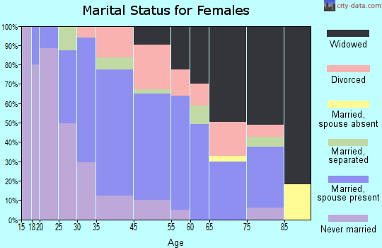 Atlantic Highlands marital status for females