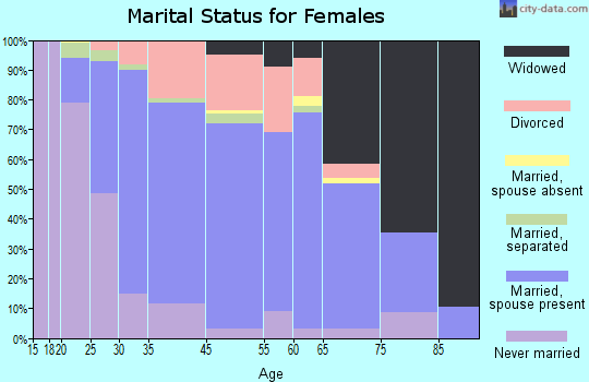 Audubon marital status for females