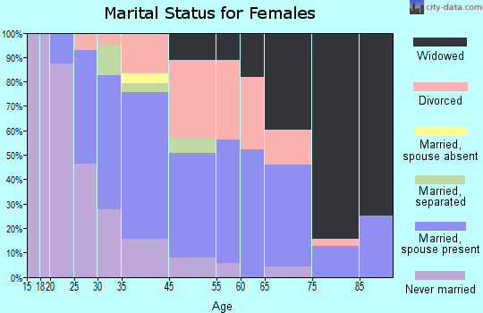 Audubon Park marital status for females