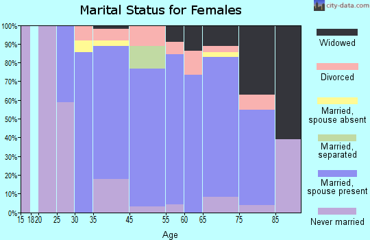 Avalon marital status for females