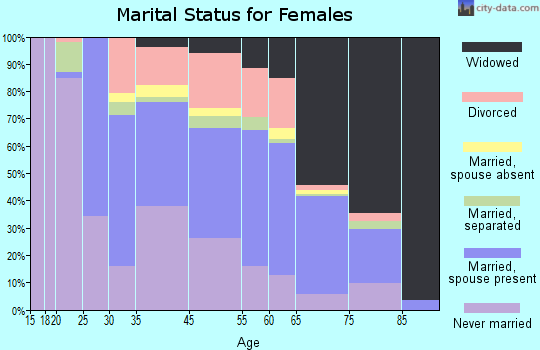 Eutaw marital status for females