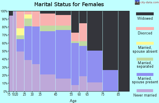 McGehee marital status for females
