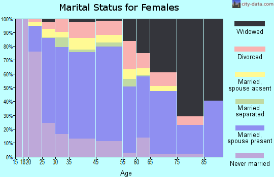 Avenel marital status for females
