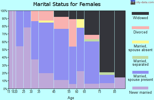 Avon-by-the-Sea marital status for females