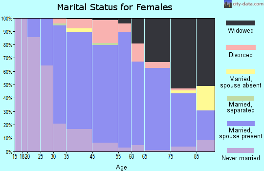 Barclay-Kingston marital status for females