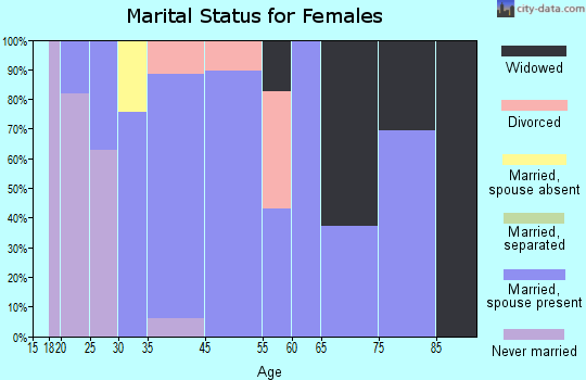 Barnegat marital status for females