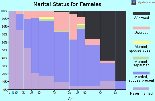 Barrington marital status for females