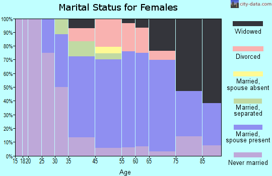 Bay Head marital status for females