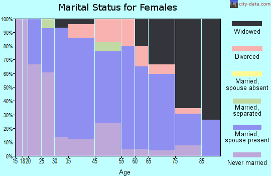 Beach Haven marital status for females