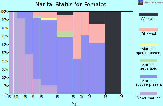 Beatyestown marital status for females