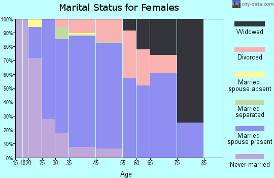Beckett marital status for females