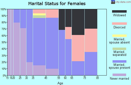 Belford marital status for females