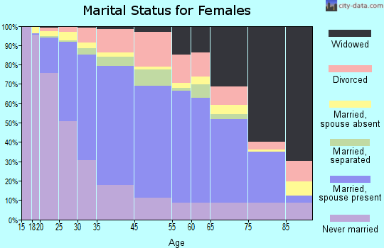 Belleville marital status for females