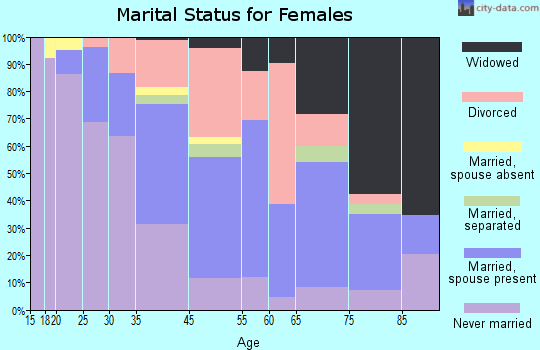 Belmar marital status for females