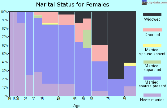 Belvidere marital status for females