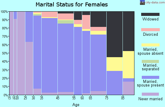 Berkeley Heights marital status for females