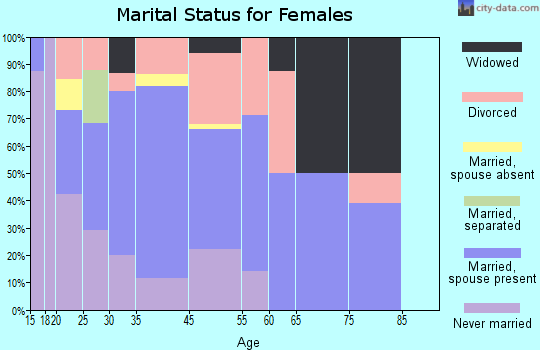 McNeil marital status for females