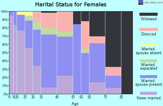 Beverly marital status for females