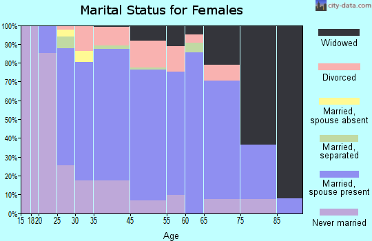 Bloomingdale marital status for females