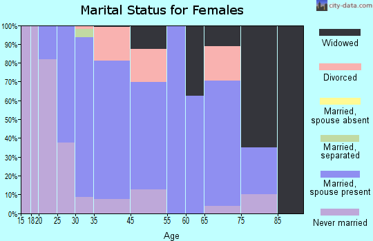 Bloomsbury marital status for females