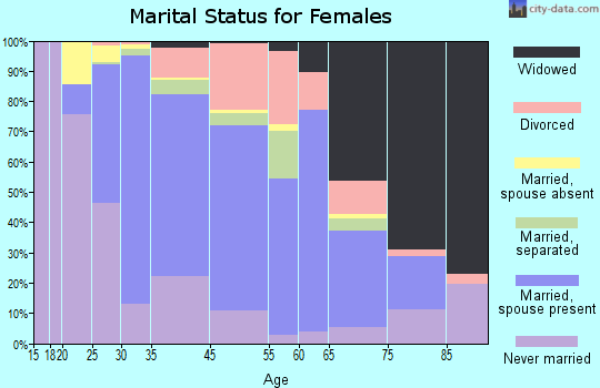 Boonton marital status for females
