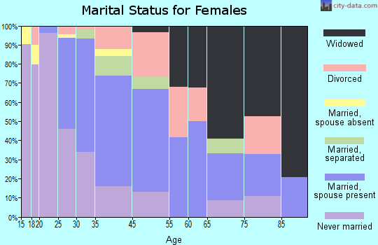 Bordentown marital status for females