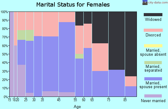 McRae marital status for females