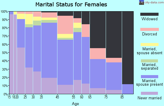 Bound Brook marital status for females