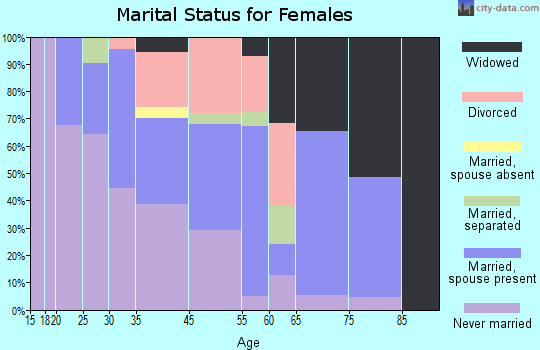 Bradley Beach marital status for females