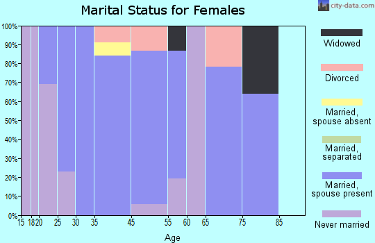 Brass Castle marital status for females