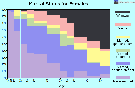 Bridgeton marital status for females