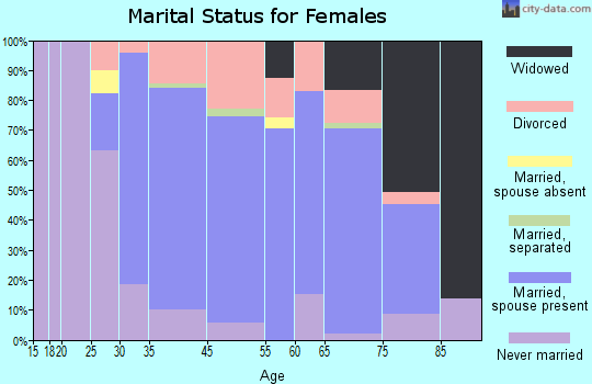 Brielle marital status for females