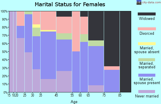 Brooklawn marital status for females