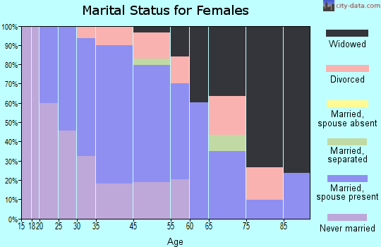 Brownville marital status for females