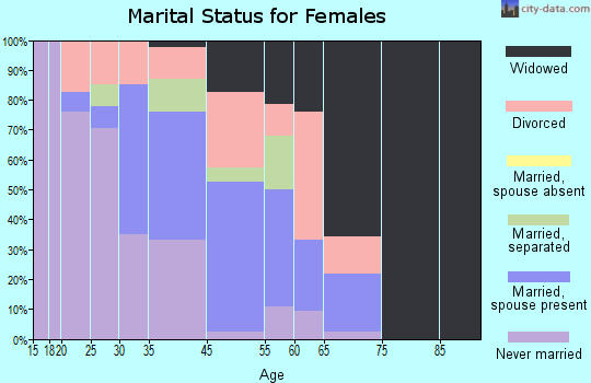 Madison marital status for females