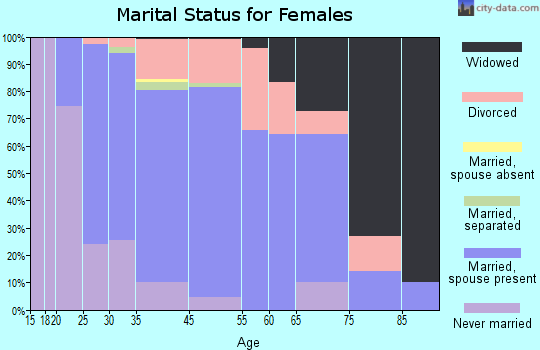 Budd Lake marital status for females