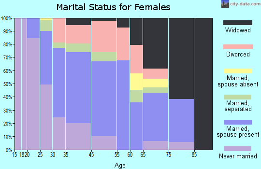 Buena marital status for females