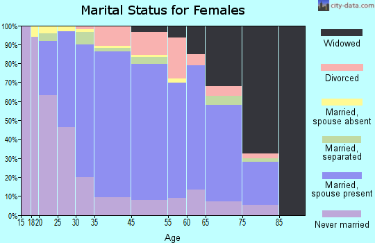 Butler marital status for females