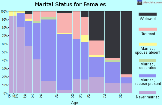Caldwell marital status for females