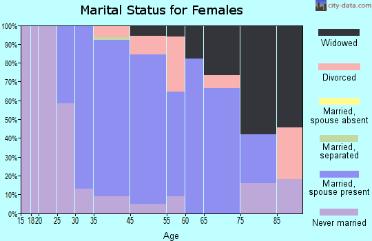 Califon marital status for females