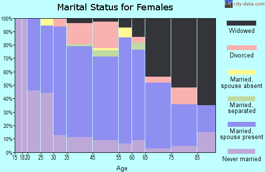 Cape May marital status for females